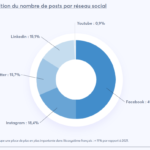 Veille et Analyse Community Management au Maroc